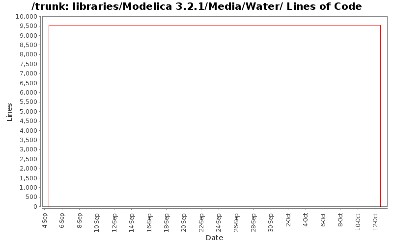 libraries/Modelica 3.2.1/Media/Water/ Lines of Code